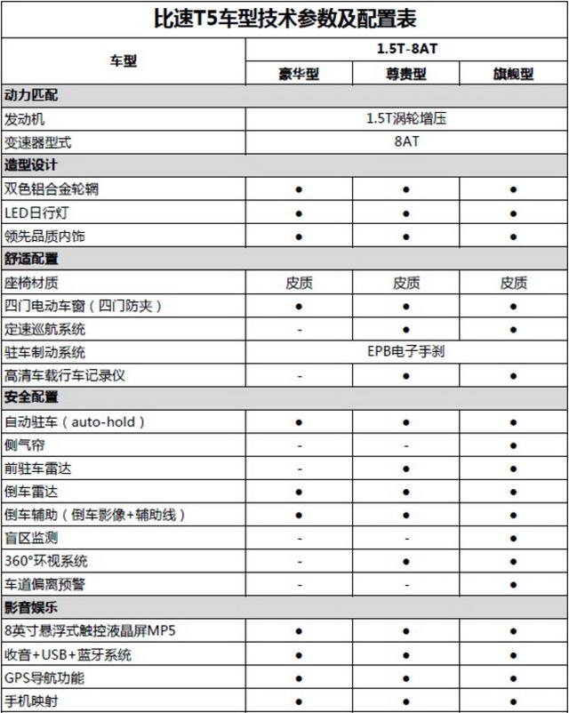 比速t5 8at版预售9.39-10.49万 12月6日上市