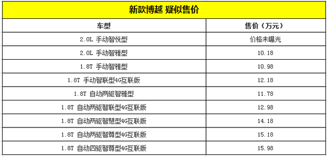 曝新款博越疑似售价 次低配或售10.18万