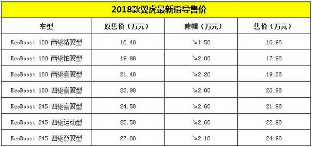 福特翼虎价格调整 售价16.98-24.98万元 
