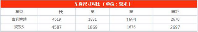 suv不能光美 单论底盘博越就输给了观致5